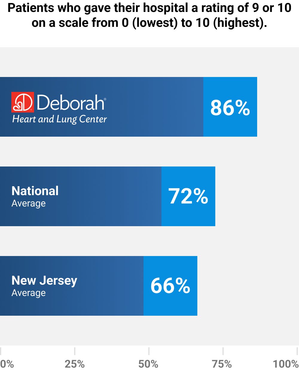 Patients who gave their hospital a rating of 9 or 10 on a scale from 0 (lowest) to 10 (highest). Deborah: 86%, National Average: 72%, New Jersey Average: 66%