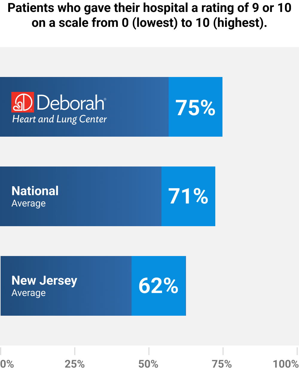 Patients who gave their hospital a rating of 9 or 10 on a scale from 0 (lowest) to 10 (highest). Deborah: 75%, National Average: 71%, New Jersey Average: 62%