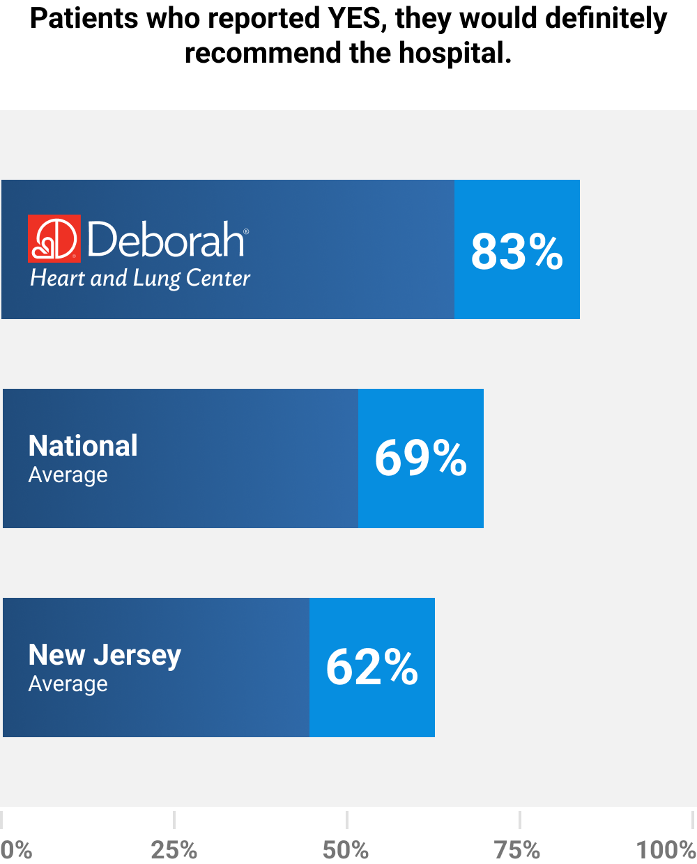 Patients who reported YES, they would definitely recommend the hospital. Deborah: 83%, National Average: 69%, New Jersey Average: 62%